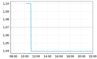 Chart KST Beteiligungs AG - Intraday