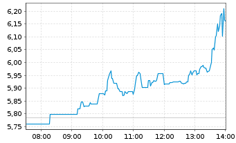 Chart HelloFresh SE - Intraday
