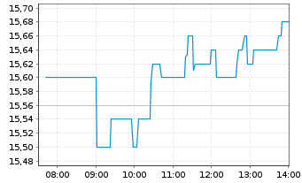 Chart GRENKE AG - Intraday