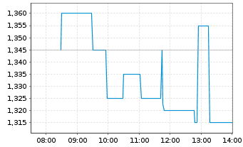 Chart Singulus Technologies AG - Intraday