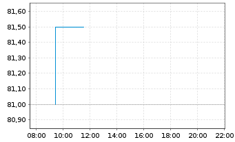 Chart Shareholder Value Beteilig.AG - Intraday