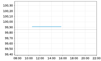 Chart BASF Finance Europe N.V. EO-Med.T.Nts 2016(16/26) - Intraday