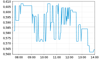 Chart KPS AG - Intraday