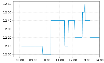 Chart DocCheck AG - Intraday