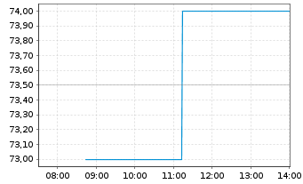 Chart WERTGRUND WohnSelect D Inhaber-Anteile - Intraday