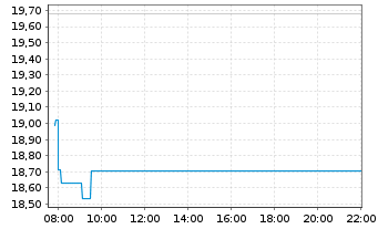 Chart Weltzins-INVEST Inhaber-Anteile (P) - Intraday