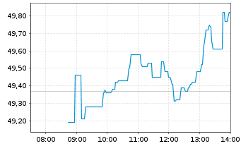 Chart Brenntag SE - Intraday