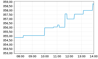 Chart DB ETC PLC ETC Z 27.08.60 Gold - Intraday