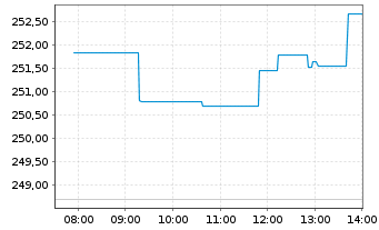 Chart DB ETC PLC ETC Z 15.06.60 Gold - Intraday