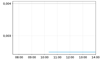Chart SPORTTOTAL AG - Intraday