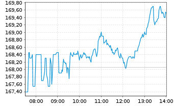 Chart adidas AG - Intraday