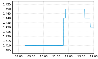 Chart clearvise AG Inhaber-Aktien o.N. - Intraday