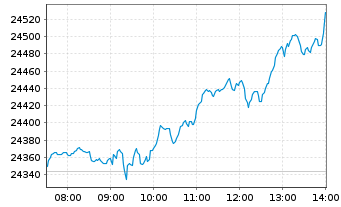 Chart DAX&reg;-Werte - Intraday