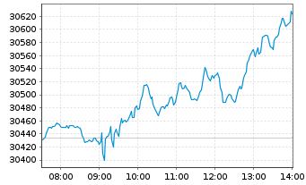 Chart MDAX&reg;-Werte - Intraday