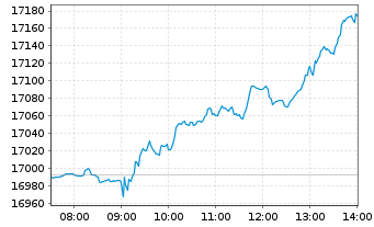 Chart SDAX&reg;-Werte - Intraday