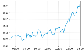 Chart TecDAX&reg;-Werte - Intraday