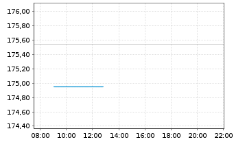Chart Apus Capital Revalue Fonds Inhaber-Anteile - Intraday