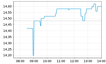 Chart NORMA Group SE - Intraday