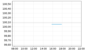 Chart Allianz Finance II B.V. EO-Med.T.Nts 13(28) Ser.61 - Intraday