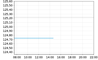 Chart Frankf.Aktienfond.f.Stiftungen Inhaber-Anteile A - Intraday