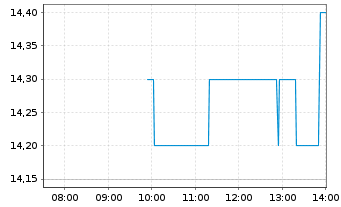 Chart GESCO AG - Intraday