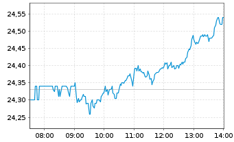 Chart Vonovia SE - Intraday