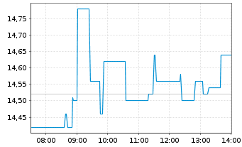 Chart Medios AG - Intraday