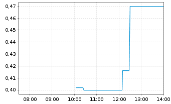 Chart The Payments Group Hldg KGaA - Intraday