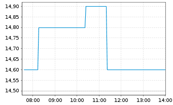 Chart R. Stahl AG - Intraday