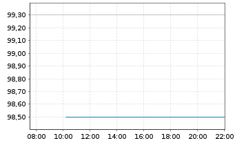 Chart Hessen, Land Schatzanw. S.2503 v.2025(2035) - Intraday