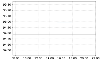 Chart Hessen, Land Schatzanw. S.2409 v.2024(2034) - Intraday