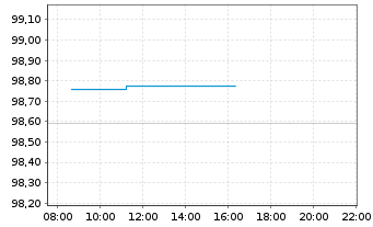 Chart Hessen, Land Schatzanw. S.2608 v.2026(2031) - Intraday