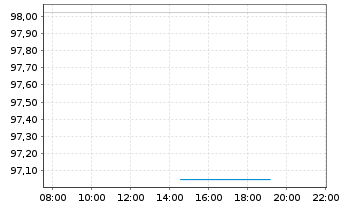 Chart Aareal Bank AG Nachr.FLR-IHS  v.14(24/29) - Intraday