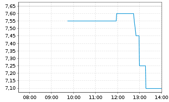 Chart A.S. Cr&eacute;ation Tapeten AG - Intraday