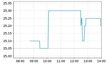 Chart Deutsche Beteiligungs AG - Intraday