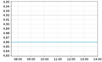 Chart MPC M&uuml;nchmeyer Peters.Cap.AG - Intraday