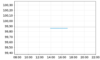 Chart Siemens Finan.maatschappij NV EO-M-T Not. 2013(28) - Intraday