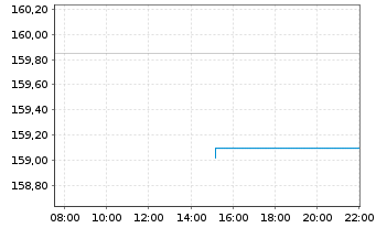 Chart Lupus alpha Dividend Champions Inhaber-Anteile R - Intraday