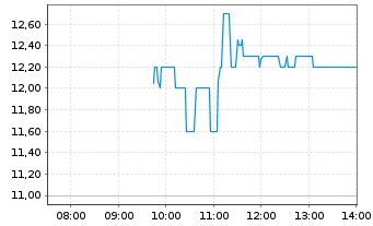 Chart FCR Immobilien AG - Intraday