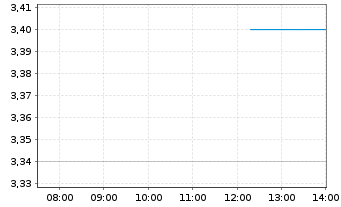 Chart Meta Wolf AG - Intraday
