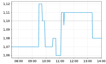 Chart INTERSHOP Communications AG - Intraday