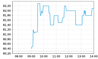 Chart Friedrich Vorwerk Group SE - Intraday