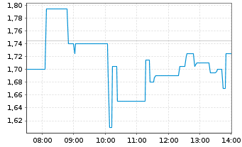 Chart Enapter AG - Intraday