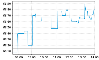 Chart Bitwise Physical Bitcoin ETP - Intraday