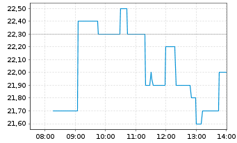 Chart MPH Health Care AG - Intraday