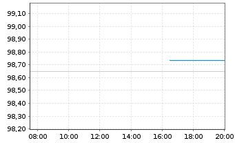 Chart Mercedes-Benz Group AG Medium Term Notes v.20(30) - Intraday