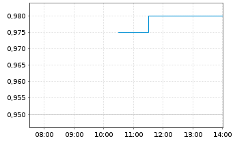 Chart DF Deutsche Forfait AG - Intraday