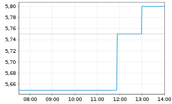 Chart SBF AG - Intraday