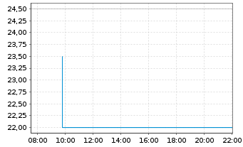 Chart Deutsche Bildung Studienfonds Anleihe v.2016(2026) - Intraday