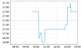 Chart net digital AG - Intraday